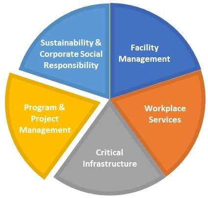 Project Management Facility Solutions